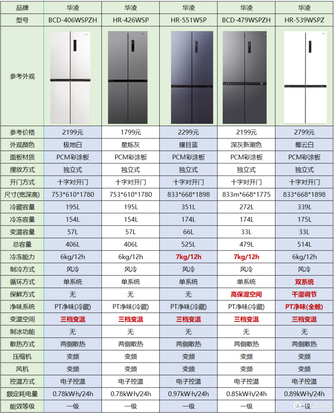 华凌和美的冰箱有什么区别?华凌哪款冰箱堪称「性价比之王」?华凌冰箱怎么样?华凌冰箱选购攻略