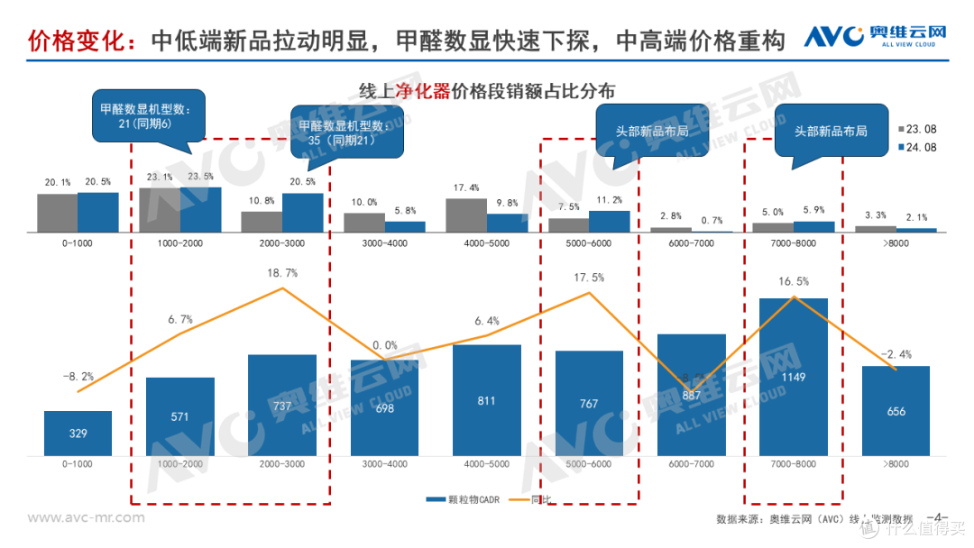 2024年净化器双十一预测:双十一仍将保持20%高增长