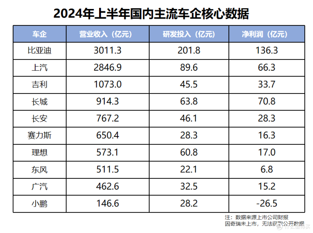 比亚迪单车盈利仅8450元