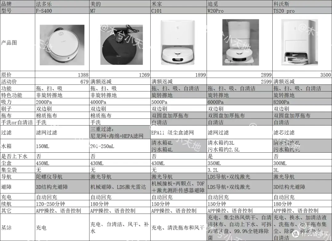 扫地机器人选购攻略！6000字长文！ 2024年扫地机器人怎么选？小米、石头、科沃斯等热门品牌对比分析