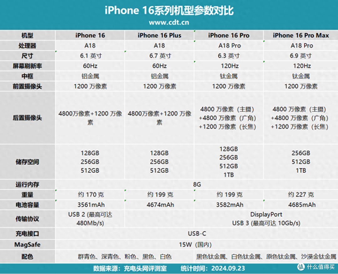iPhone 16充电升级了吗?看完评测告诉你