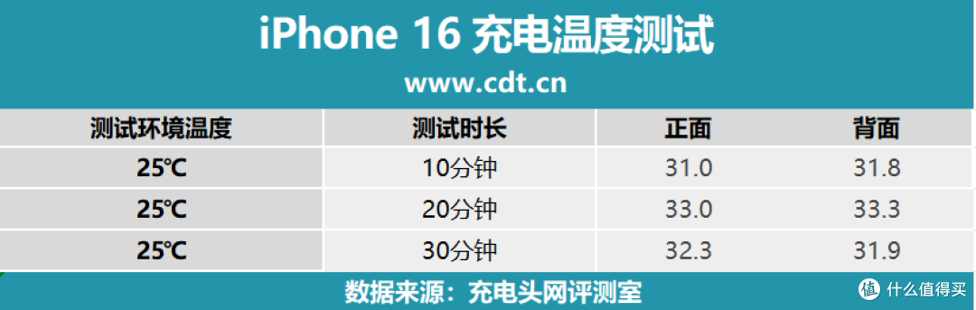 iPhone 16充电升级了吗?看完评测告诉你