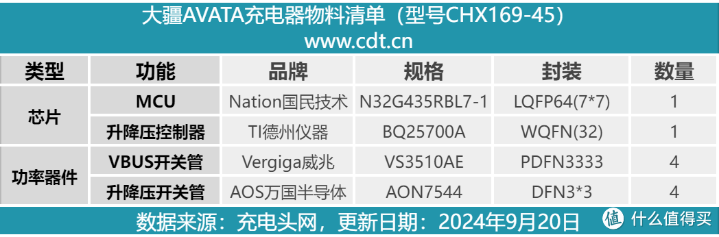 拆解报告：DJI大疆AVATA充电器CHX169-45