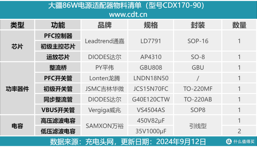 拆解报告:DJI大疆86W电源适配器CDX170-90