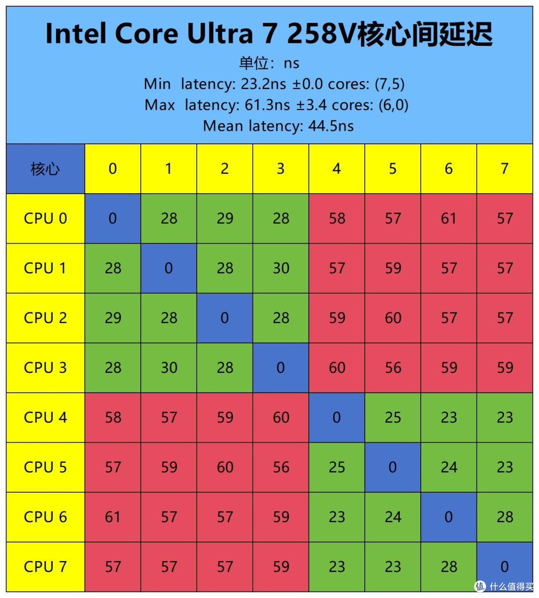 英特尔酷睿Ultra 7 258V评测:AC/DC性能无损 核显升级 续航贼猛