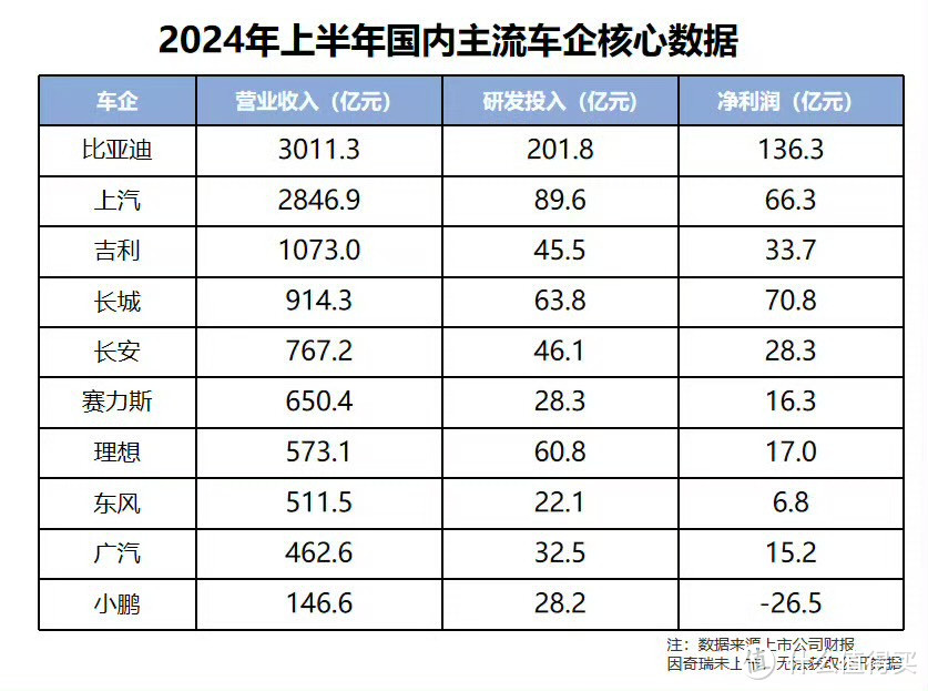 比亚迪半年砸202亿搞研发，单车只赚8500元