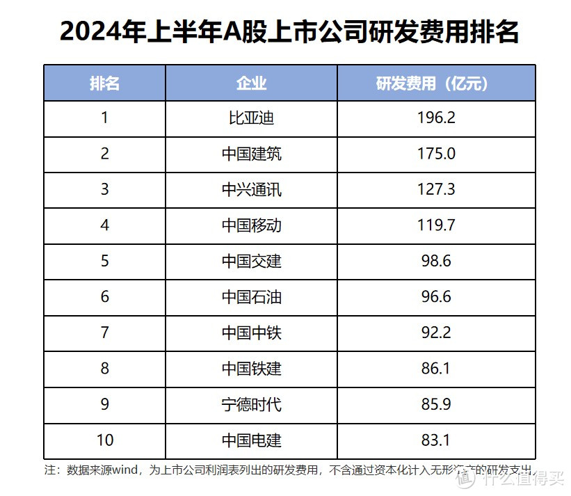 比亚迪半年砸202亿搞研发，单车只赚8500元