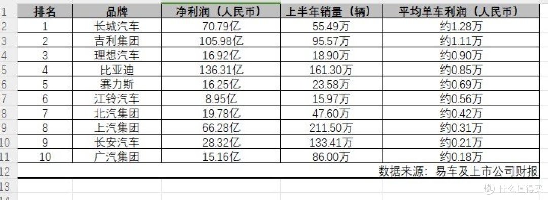 比亚迪上半年财报