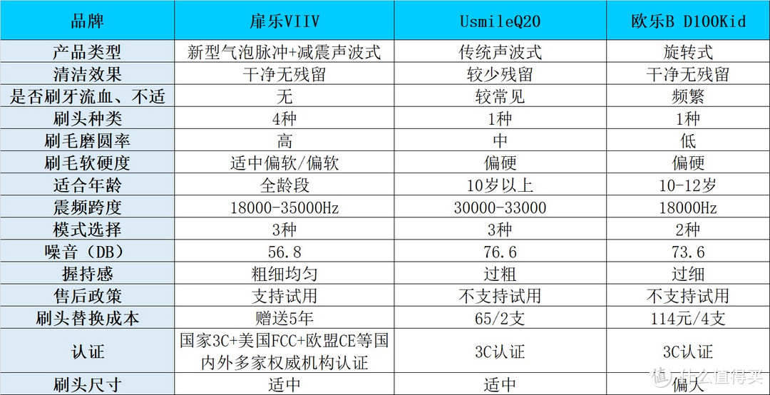 usmile、扉乐、欧乐B儿童电动牙刷怎么样？最强王者机型pk