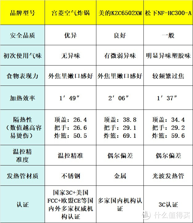 宫菱|美的|松下空气炸锅好用吗？顶尖机型测评决战之巅！