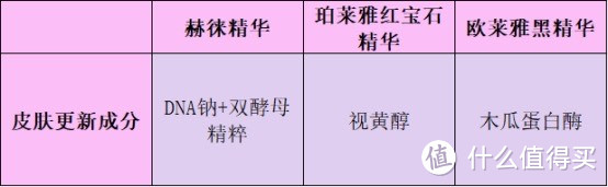 赫徕、珀莱雅红宝石精华和欧莱雅黑精华值不值得入手？抗皱紧致黑马对决