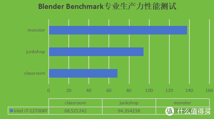 生产力强芯，兼顾深度游戏使用需求——Intel酷睿i7-12700KF测评