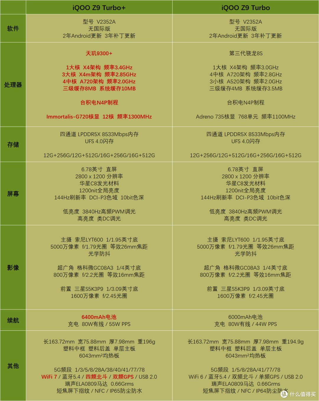 iQOO Z9 Turbo+ 解析, 对比 红米 K70 至尊版, 真我 GT6