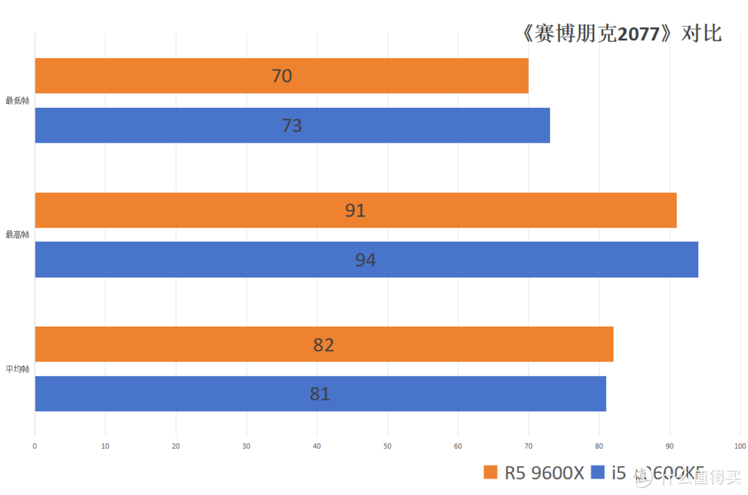 结论是否意外？i5 13600KF对比 R7 9600X