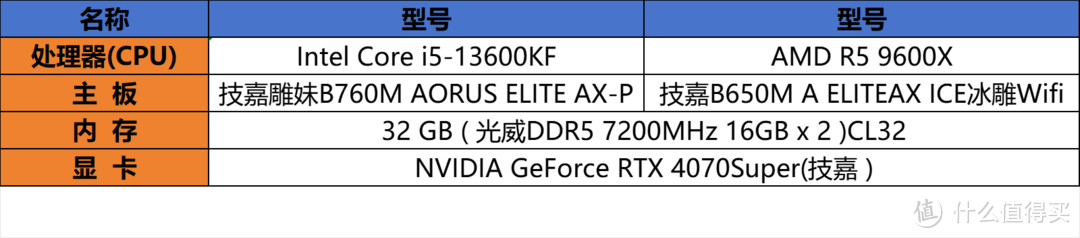 结论是否意外？i5 13600KF对比 R7 9600X