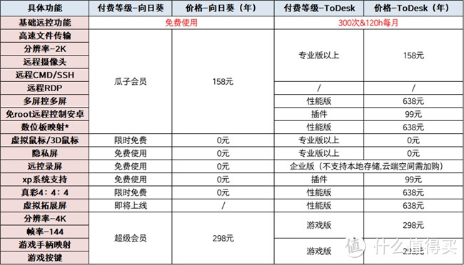 免费、稳定、好用，国庆假期远控就选向日葵远程控制