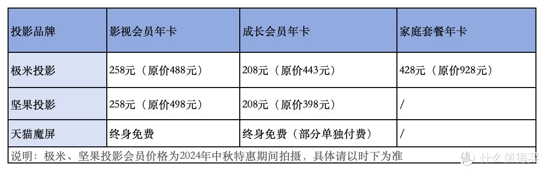 24年五款两三千元投影机横评！天猫魔屏U1/坚果N 1Air/极米Z7X到底谁更好？居然带终身会员？！