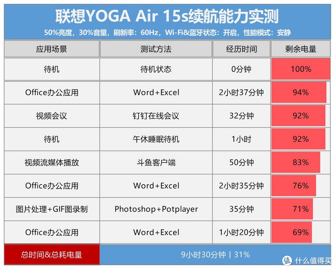 24小时超长续航!AC/DC性能无损 上手体验联想YOGA Air 15 Aura AI元启版