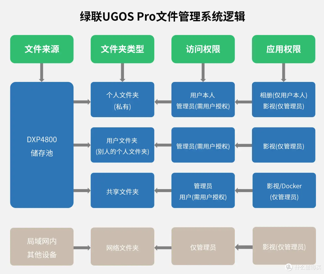 全新旗舰,全面升级——绿联NAS私有云 DXP4800深度测评,老用户告诉你真的很香!