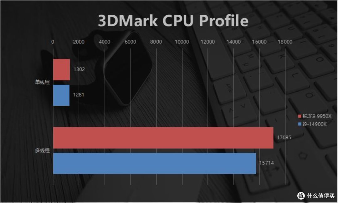 巅峰生产力对决!AMD锐龙9 9950X竟比i9-14900K强这么多?
