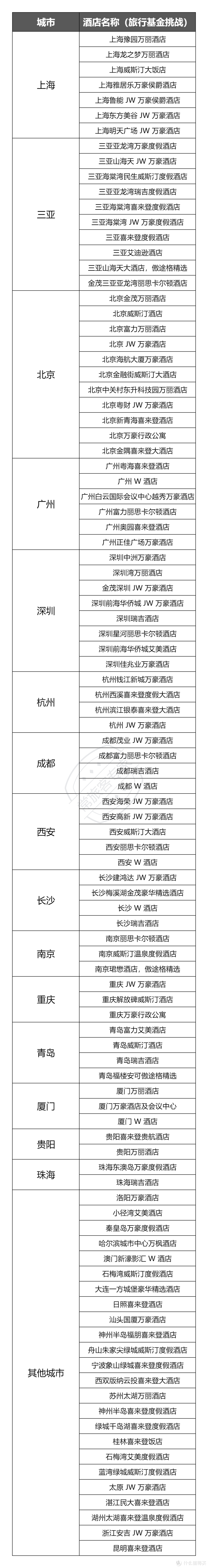 万豪旗下参与挑战名单