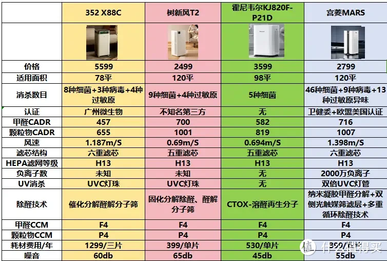 有哪些推荐的高性价比空气净化器？精选空气净化器推荐：宫菱/美的/352/霍尼韦尔/IAM空气净化器测评报告