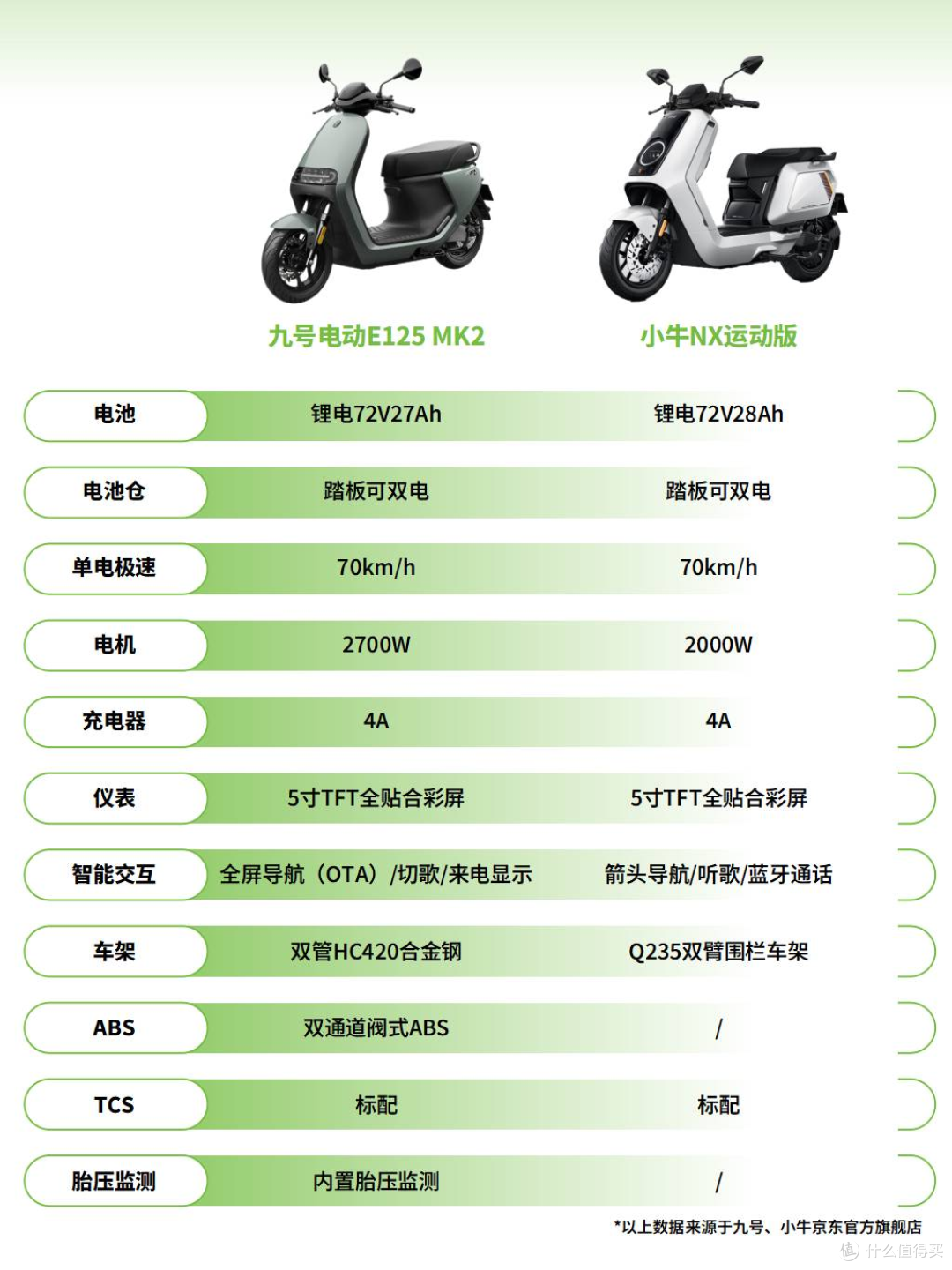 e125 mk2对比nx运动版,差别都在这_电动车_什么值得买