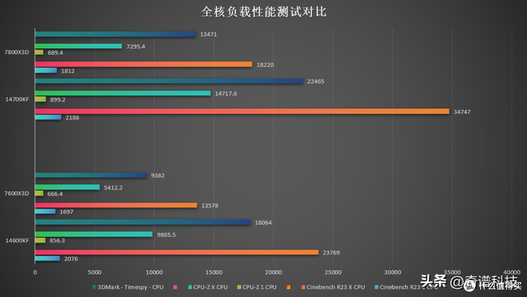 宿敌还是夙敌？微妙时刻，KF还是X3D更能打？