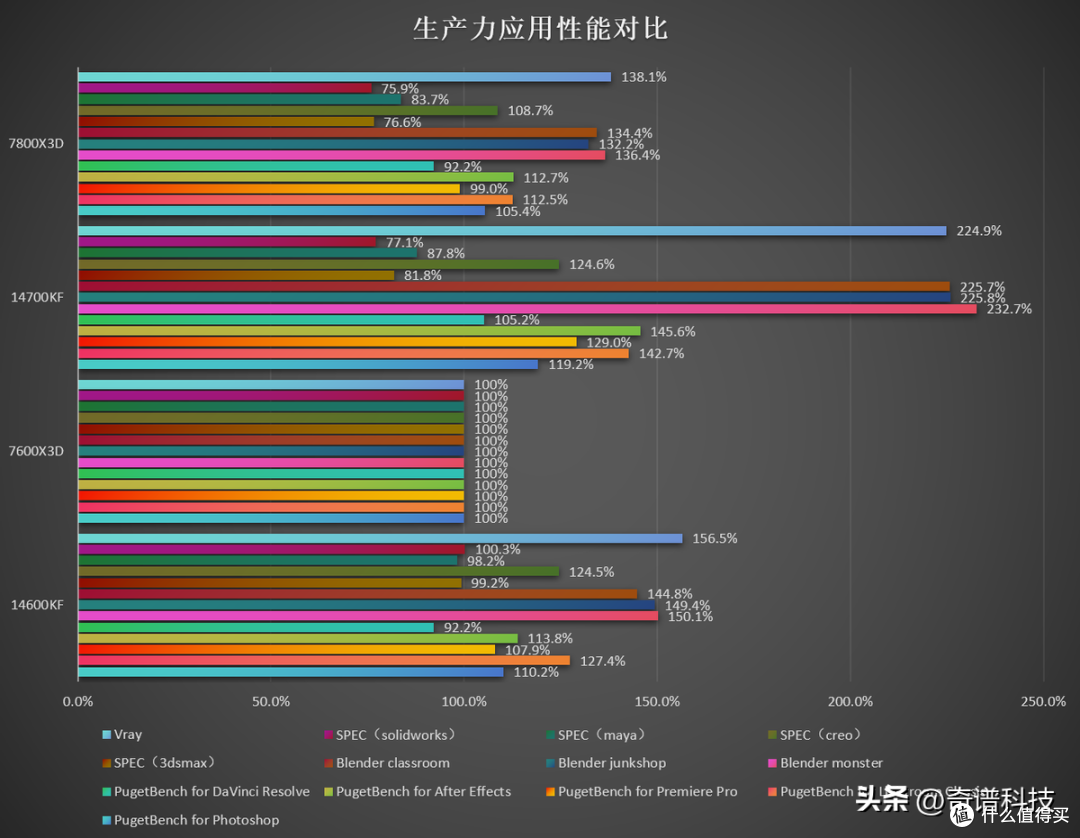 宿敌还是夙敌？微妙时刻，KF还是X3D更能打？