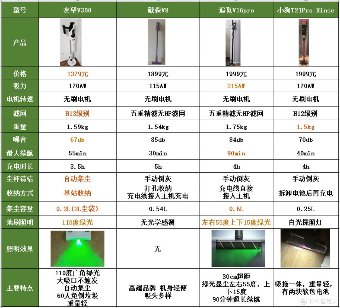 2024双11避坑指南|选购吸尘器需要什么?选购攻略分享,附友望、戴森、小狗、追觅等热门吸尘器横评实测