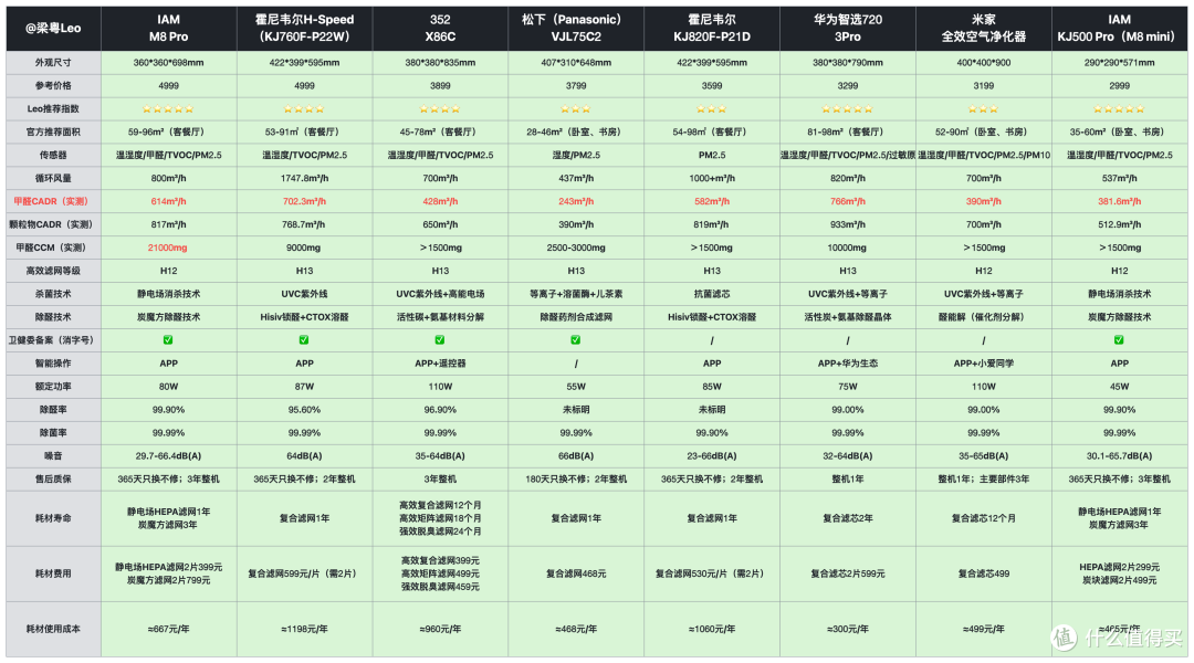 空气净化器选购攻略2024版:装修除甲醛、养宠除异味及母婴除菌全覆盖,预算3000-5000高性能空净推荐!