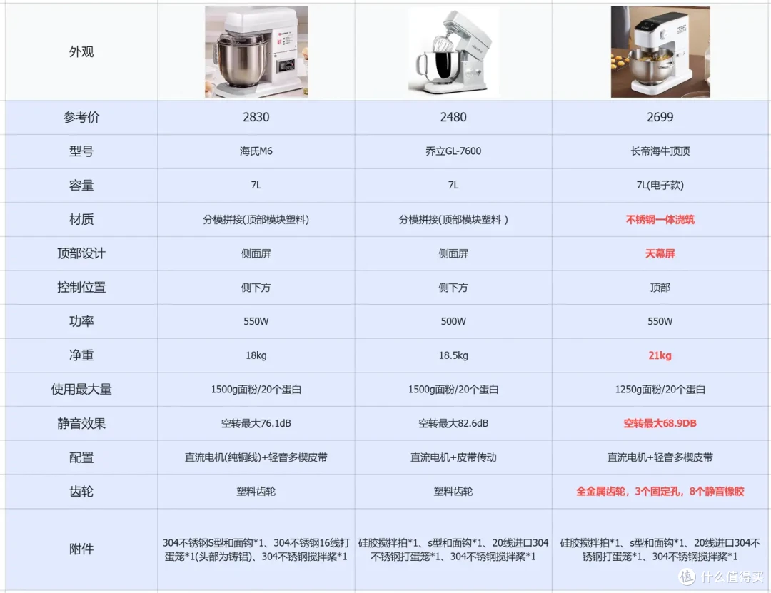 2024年厨师机选购攻略：适用私房烘焙工作室的厨师机推荐，长帝/乔立/海氏厨师机深度测评