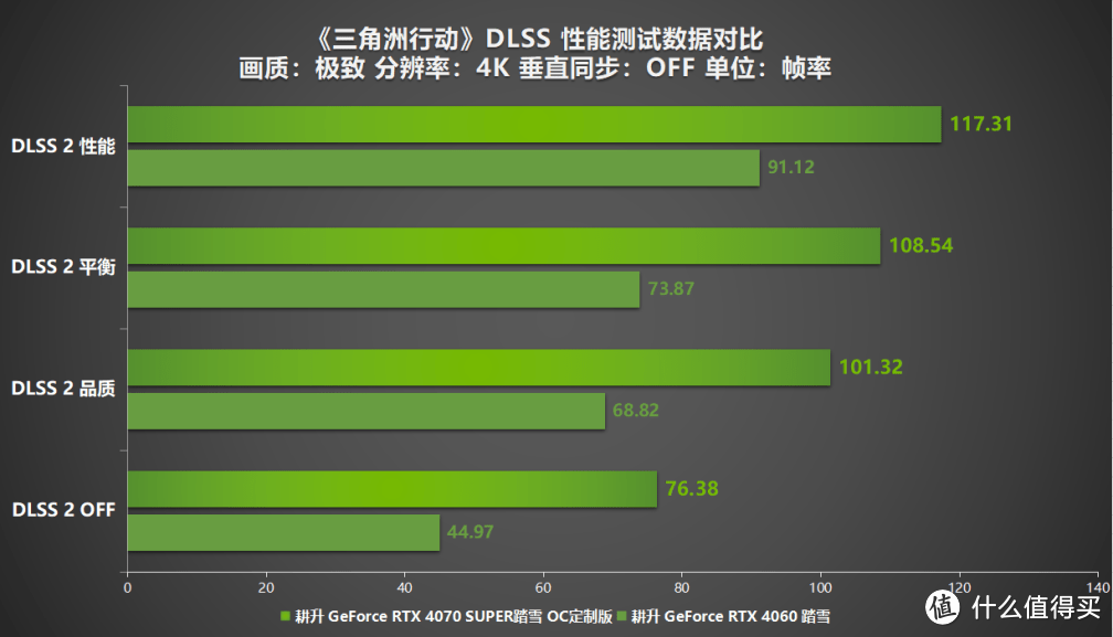 《三角洲行动》射击游戏新标杆评测！耕升 RTX 40 系列+DLSS技术为玩家带来更沉浸的游戏体验