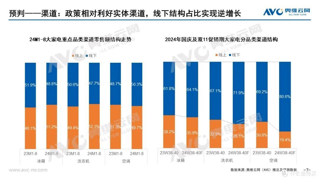 大家电国庆及双十一市场预测：政策引导促销常态化，需求结构全面上行