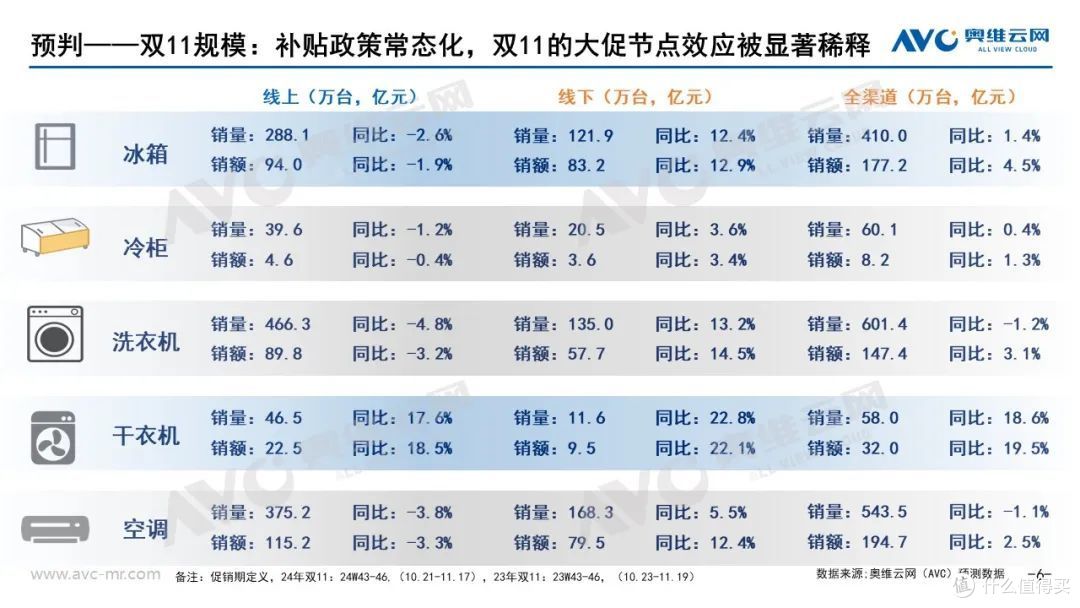 大家电国庆及双十一市场预测：政策引导促销常态化，需求结构全面上行