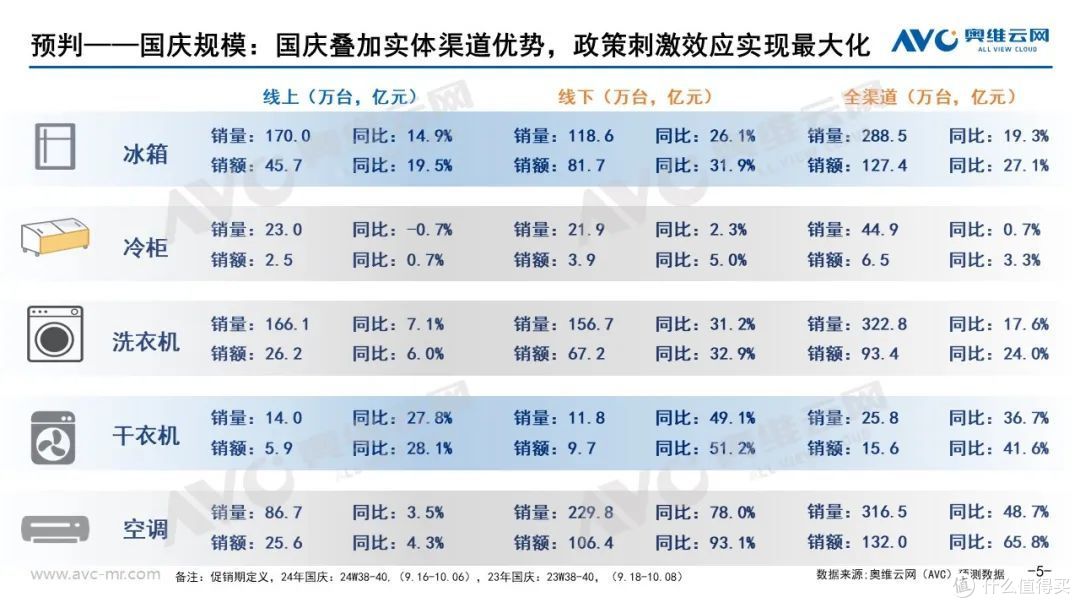 大家电国庆及双十一市场预测：政策引导促销常态化，需求结构全面上行