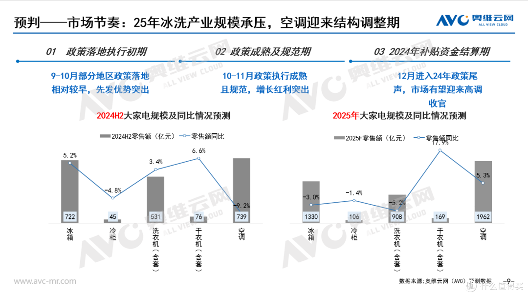 大家电国庆及双十一市场预测：政策引导促销常态化，需求结构全面上行
