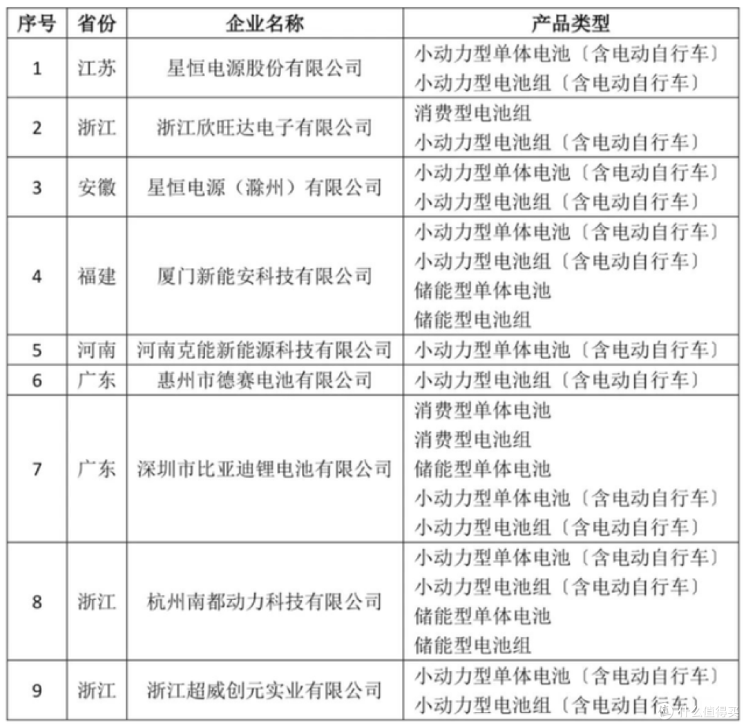 这9家企业赢麻了，入选工信部以旧换新锂电池产品目录