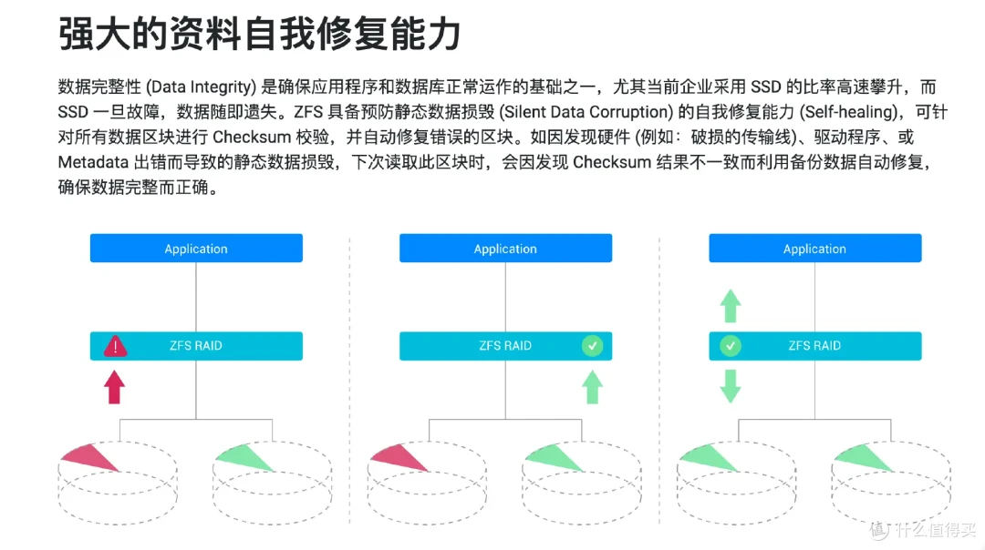 威联通高端QuTS Hero系统下放家用NAS!你会为ZFS升级吗、没想到NAS系统也卷起来了!