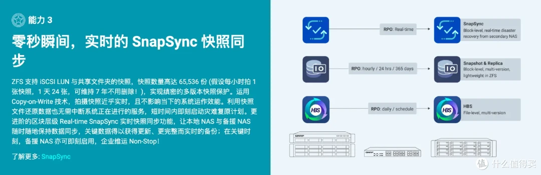 威联通高端QuTS Hero系统下放家用NAS!你会为ZFS升级吗、没想到NAS系统也卷起来了!