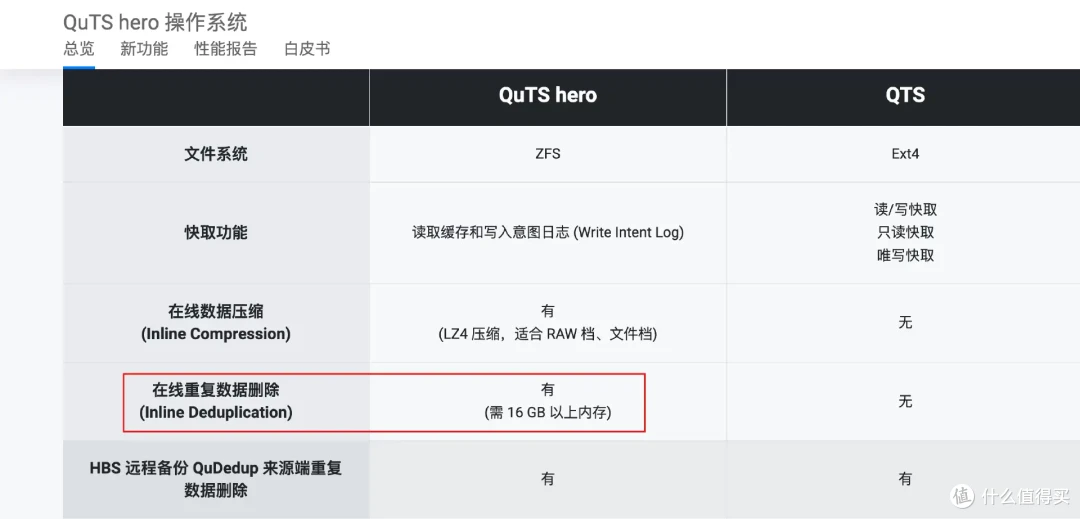 威联通高端QuTS Hero系统下放家用NAS!你会为ZFS升级吗、没想到NAS系统也卷起来了!