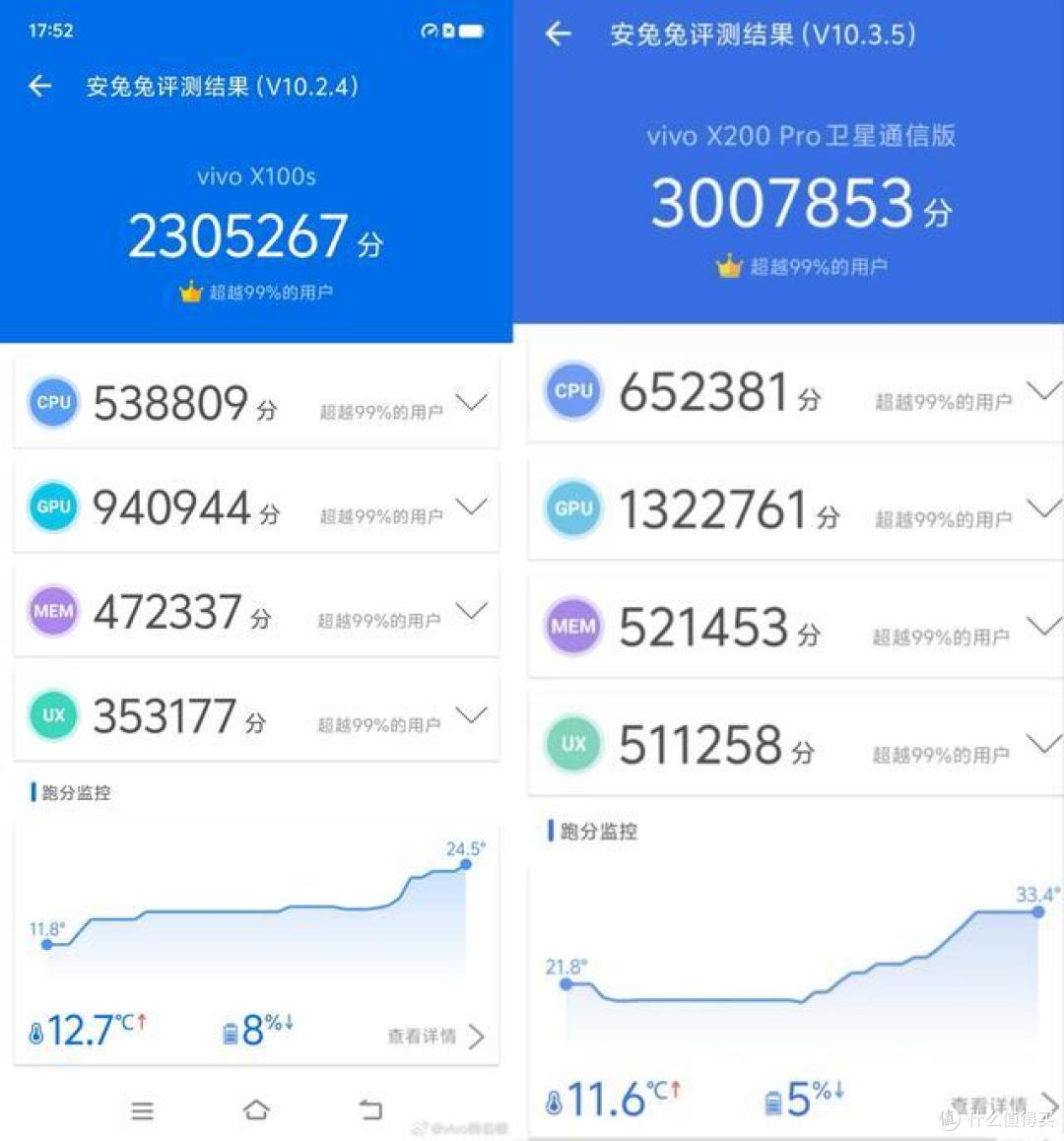 vivo x200 pro将全球首发天玑9400旗舰芯片,安兔兔综合平均跑分