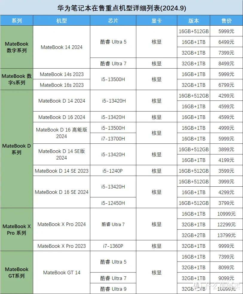 2024华为笔记本电脑在售机型梳理表，挑选全攻略！最后一批Windows系统电脑！