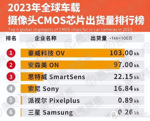 中国CMOS芯片，已在安防、汽车领域，排第一了