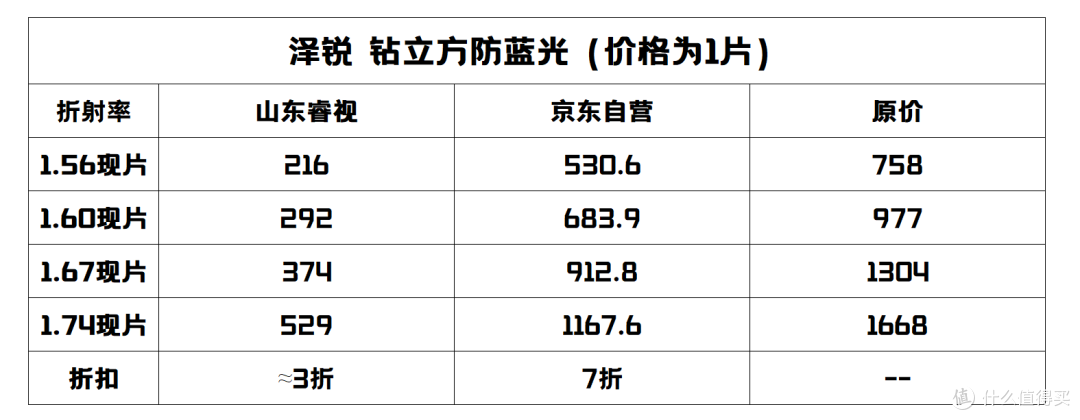 1688蔡司眼镜店开荒探路!蔡司配镜安全下车!保姆级教程可抄!