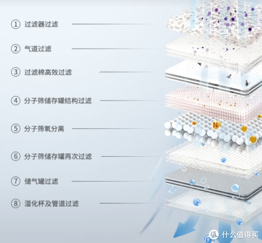 鱼跃(yuwell)保健制氧机便携可车载1-7L氧流量调节智控定时YU300