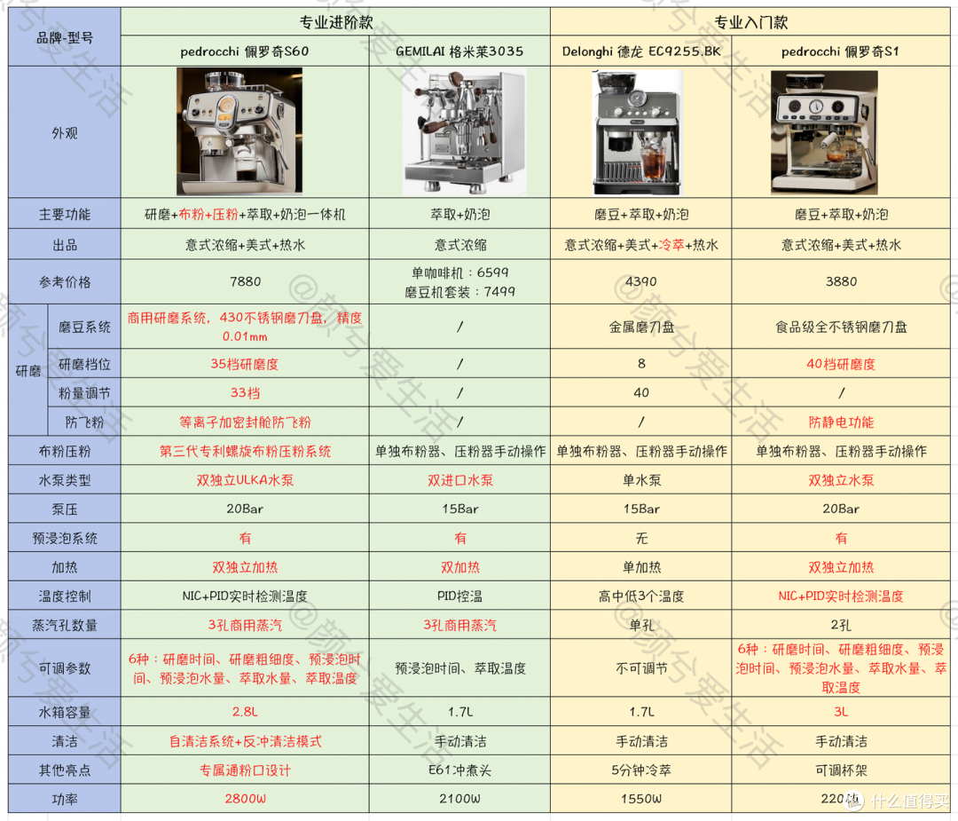 便宜or贵的咖啡机核心区别是什么？从小白到进阶，如何选对咖啡机，附佩罗奇、德龙、格米莱等测评