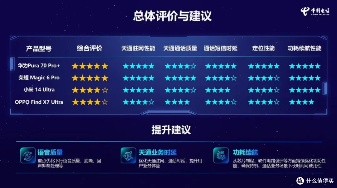 华为Pura70 Pro+:斩获第一