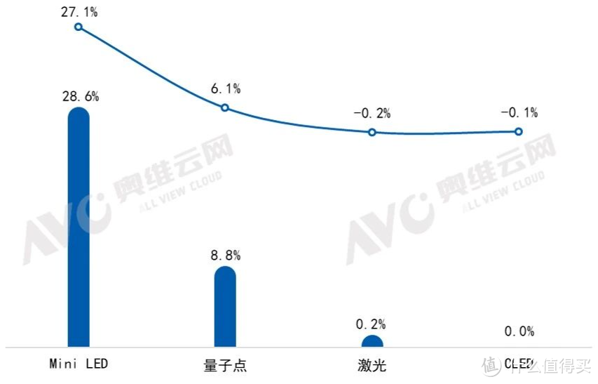 数据来源：奥维云网（AVC）监测数据