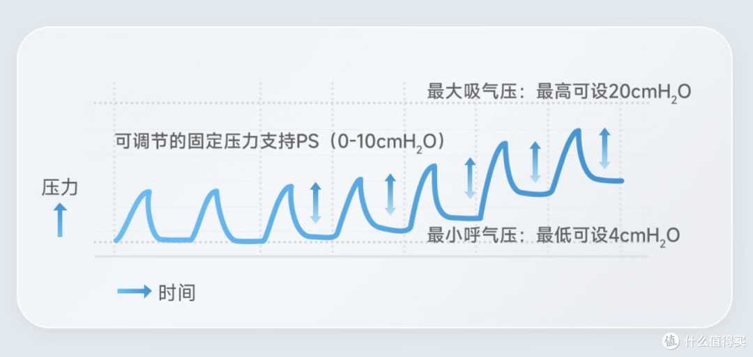 睡眠呼吸暂停的35+中年男子如何自救?鱼跃双水平全自动止鼾呼吸机YH-825auto使用体验